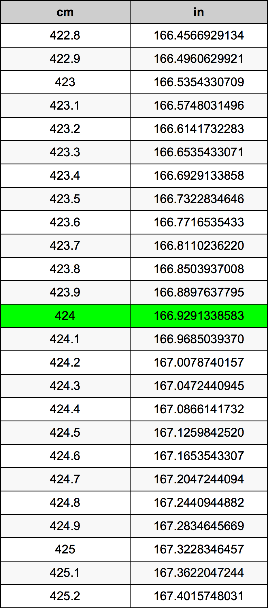 424 Centimetro tabella di conversione