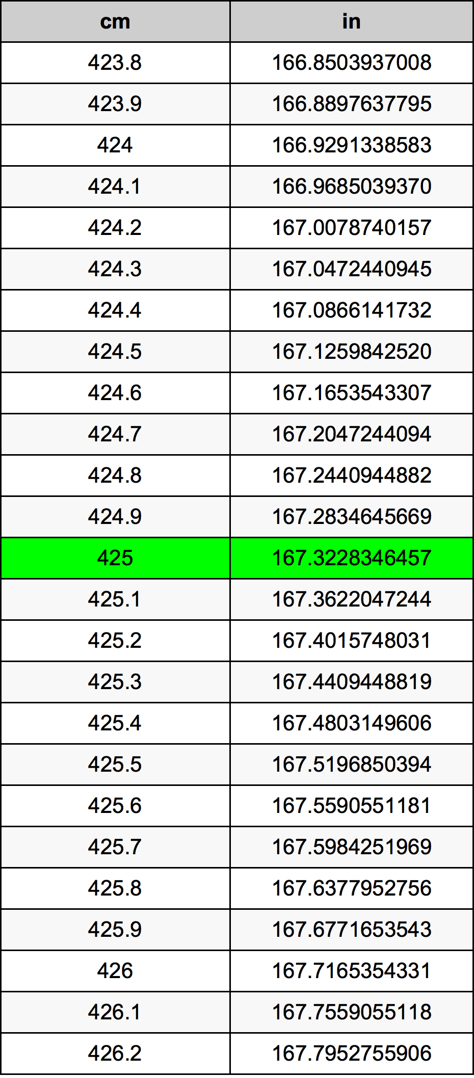 425 Centiméter átszámítási táblázat