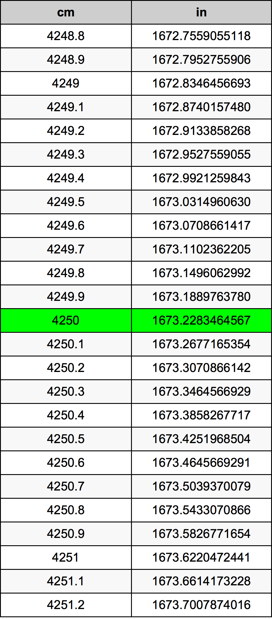 4250 Sentimeter konversi tabel