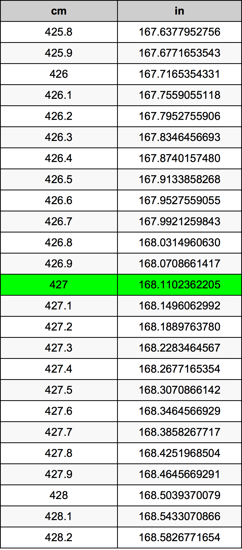 427 ċentimetru konverżjoni tabella