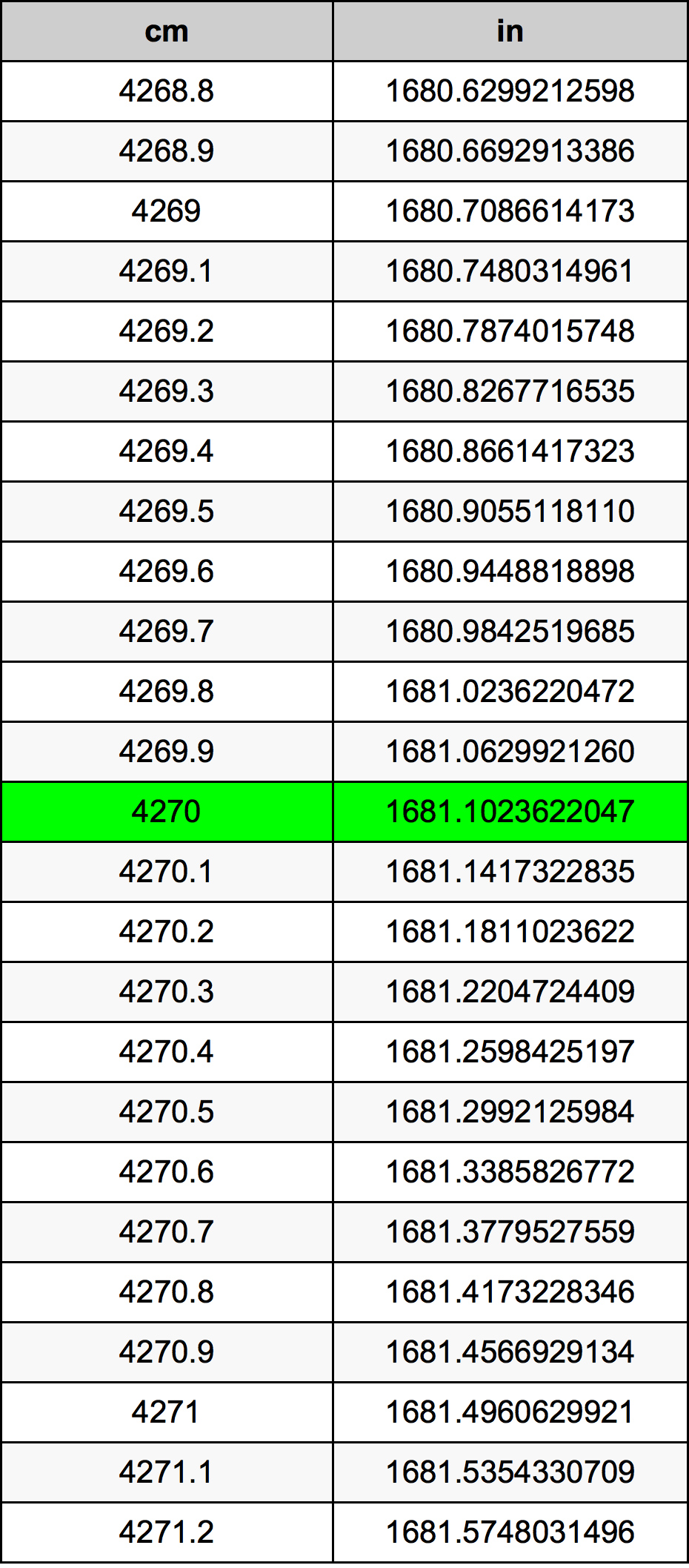 4270 ċentimetru konverżjoni tabella