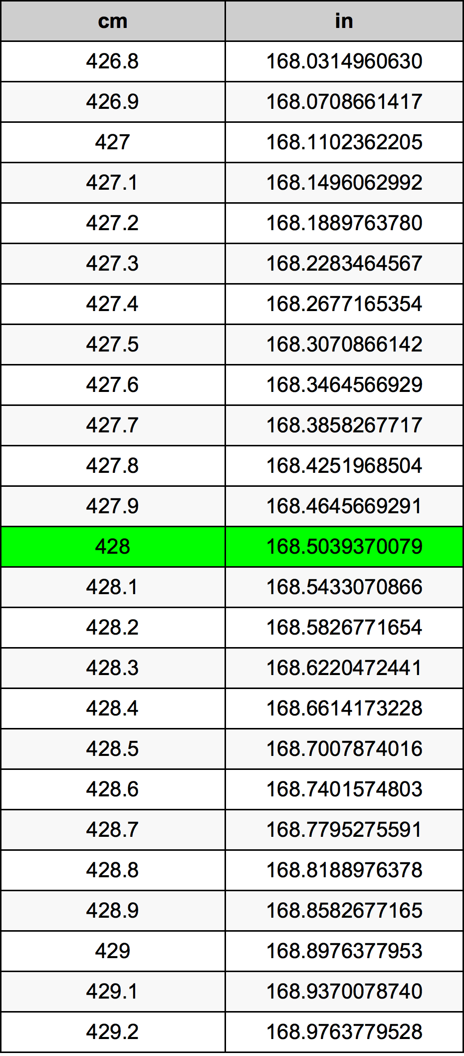 428 ċentimetru konverżjoni tabella