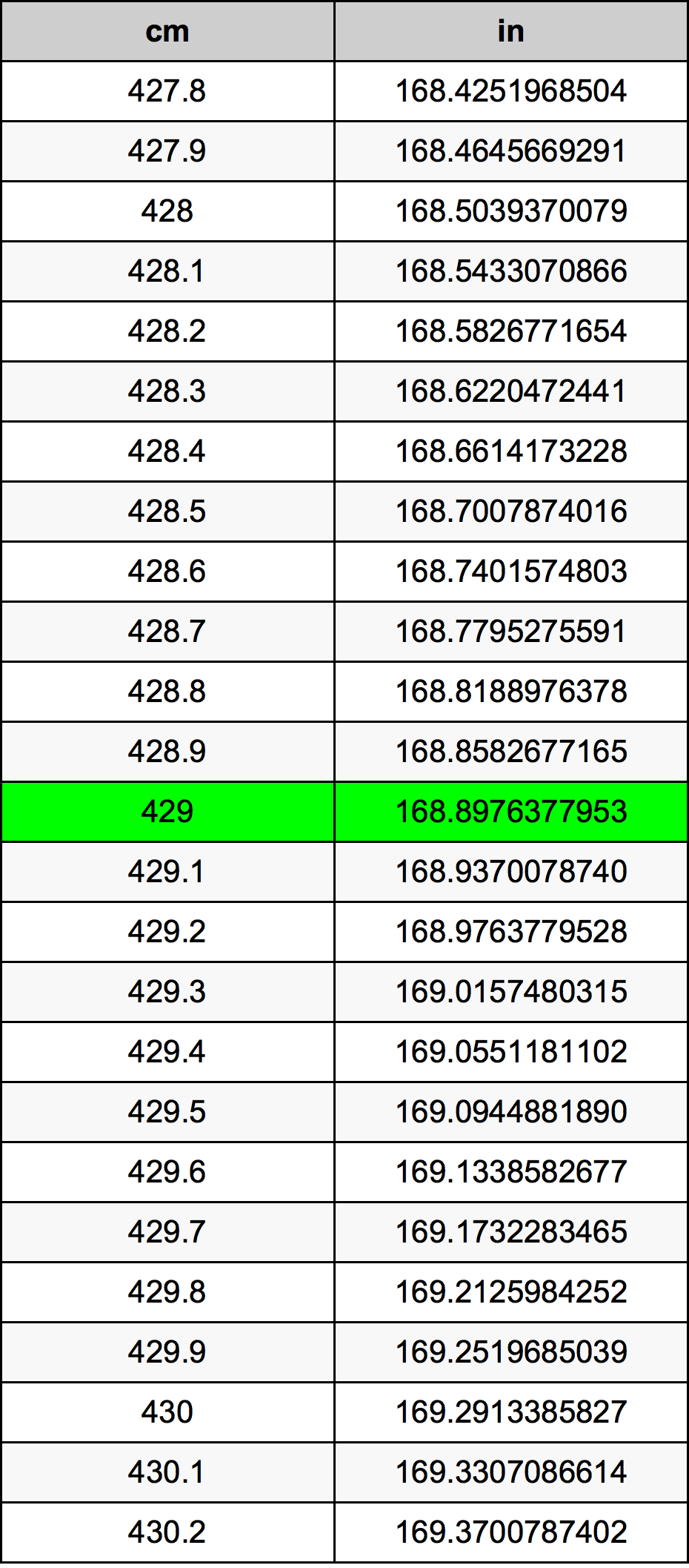 429 ċentimetru konverżjoni tabella
