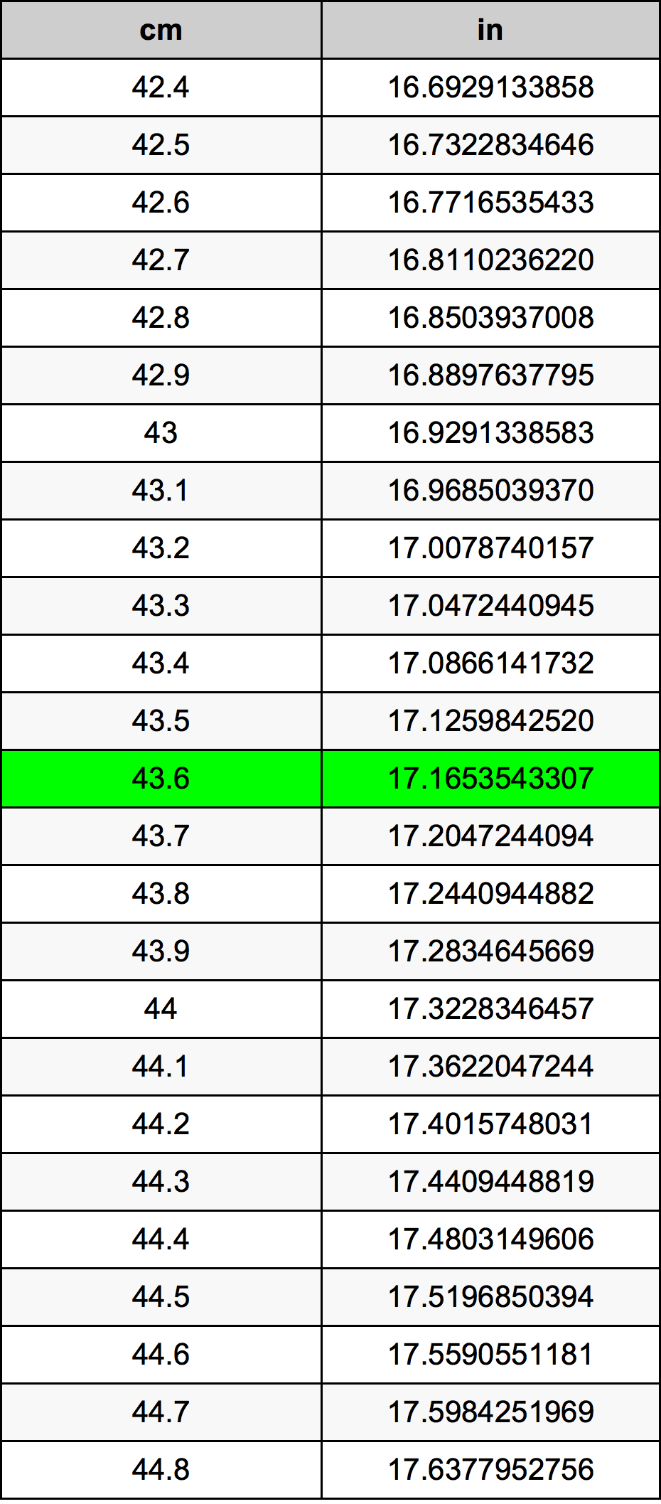 43.6 Sentimeter konversi tabel