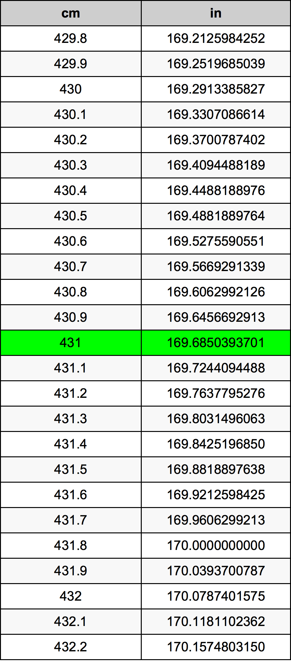 431 ċentimetru konverżjoni tabella