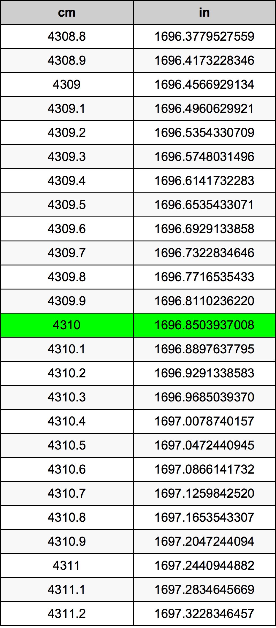4310 Sentimeter konversi tabel
