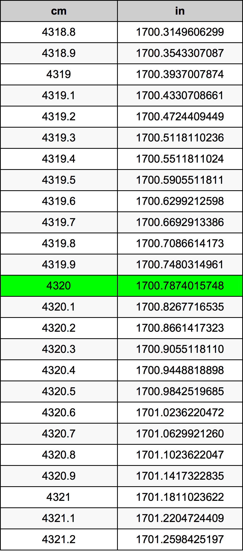 4320 ċentimetru konverżjoni tabella