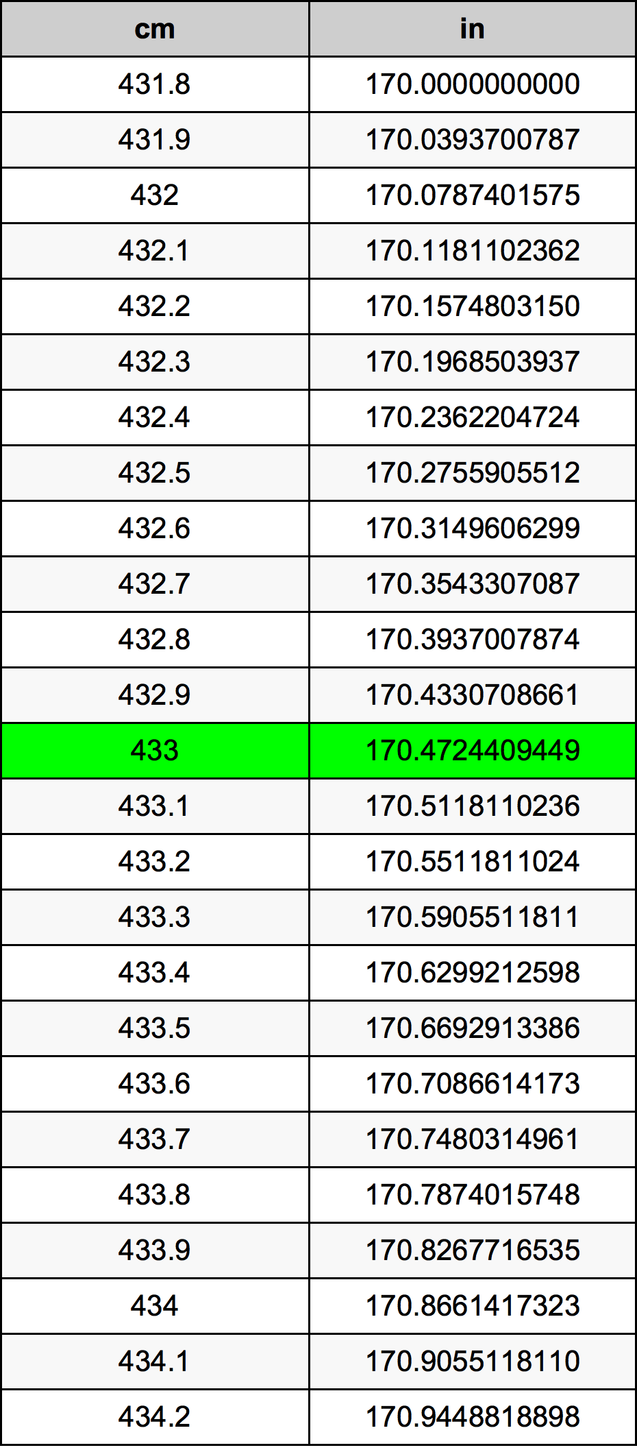 433 Sentimeter konversi tabel