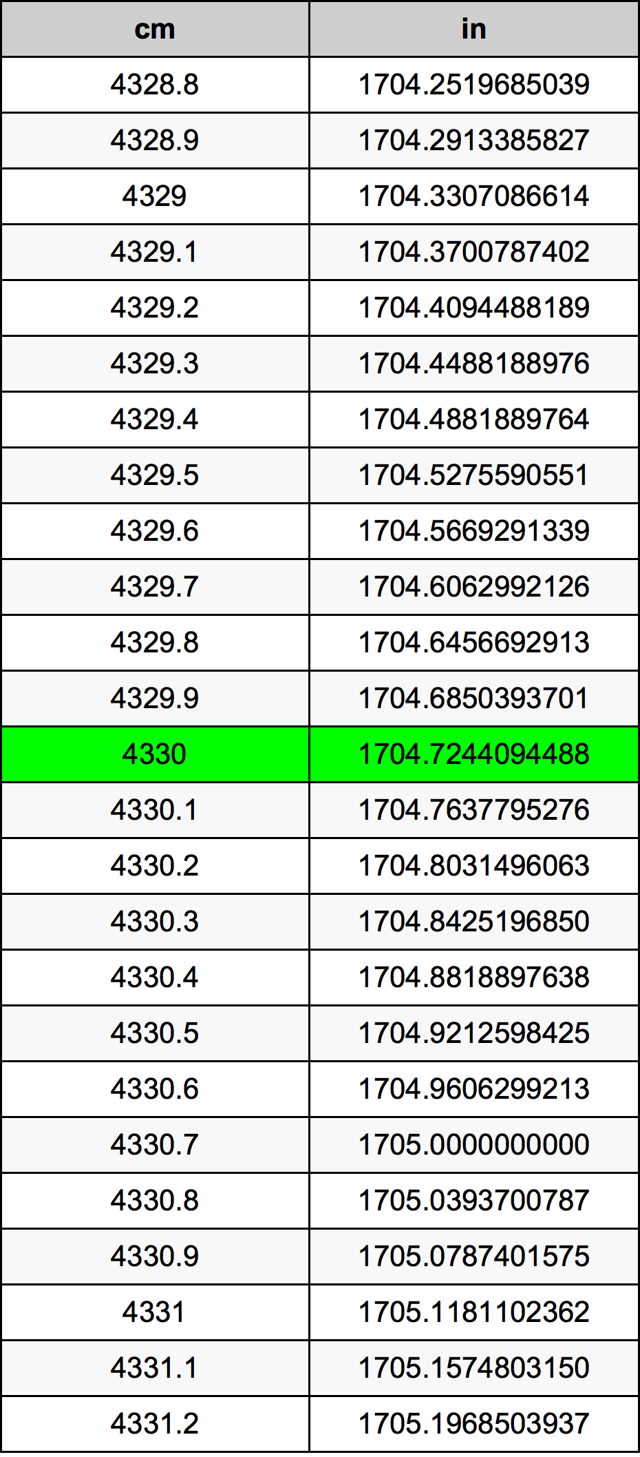4330 Centimetro tabella di conversione