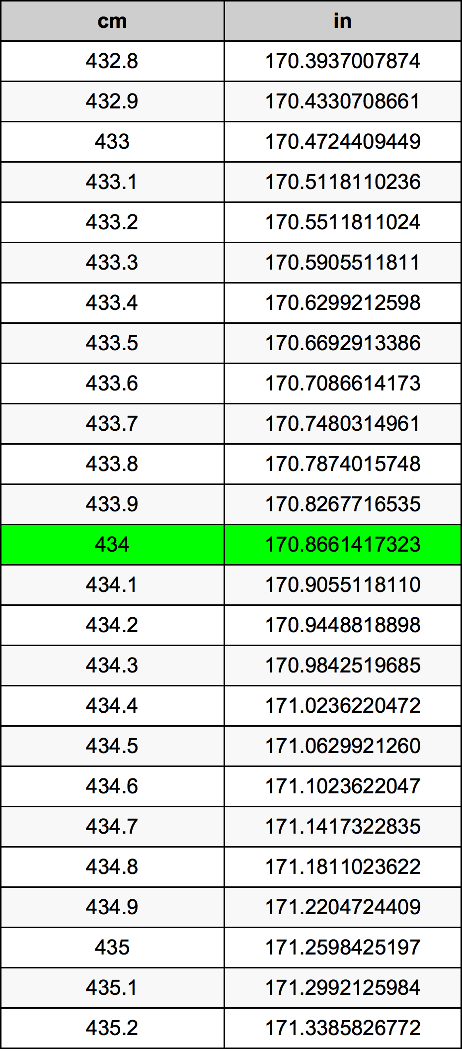 434 Sentimeter konversi tabel