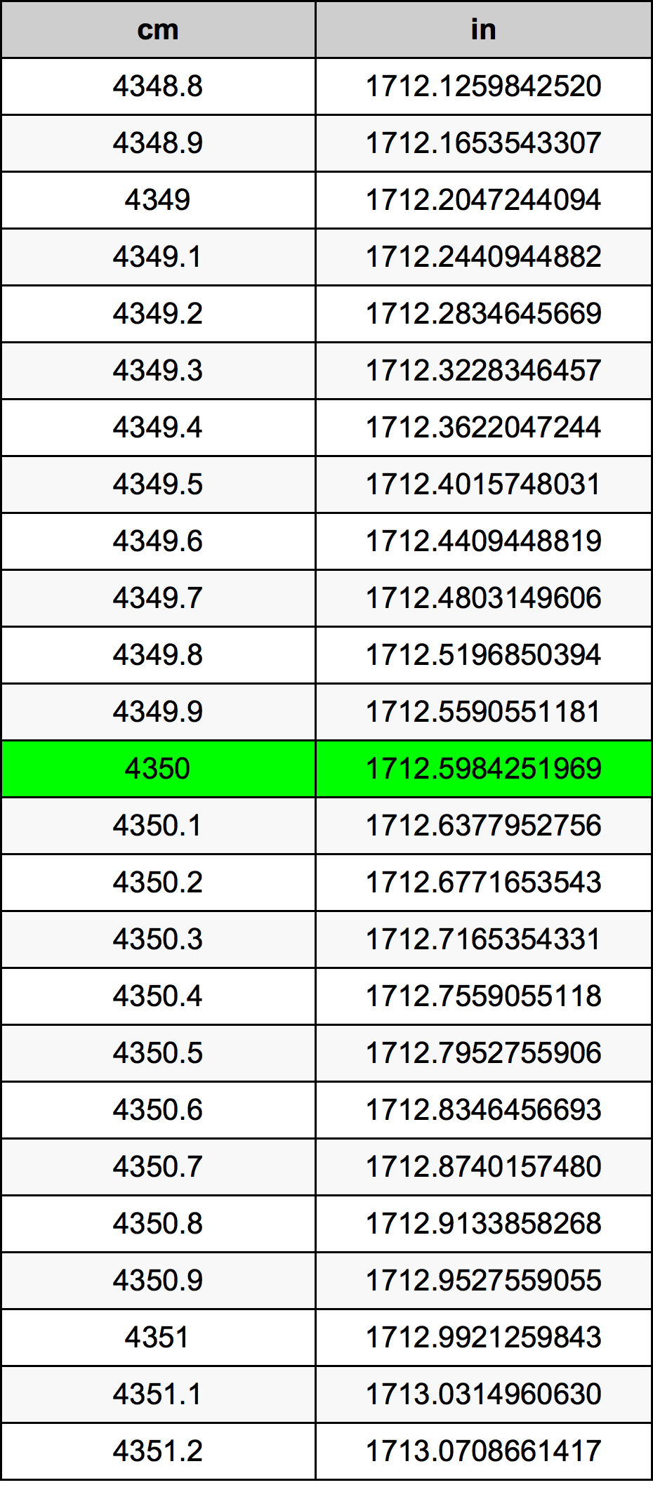 4350 ċentimetru konverżjoni tabella