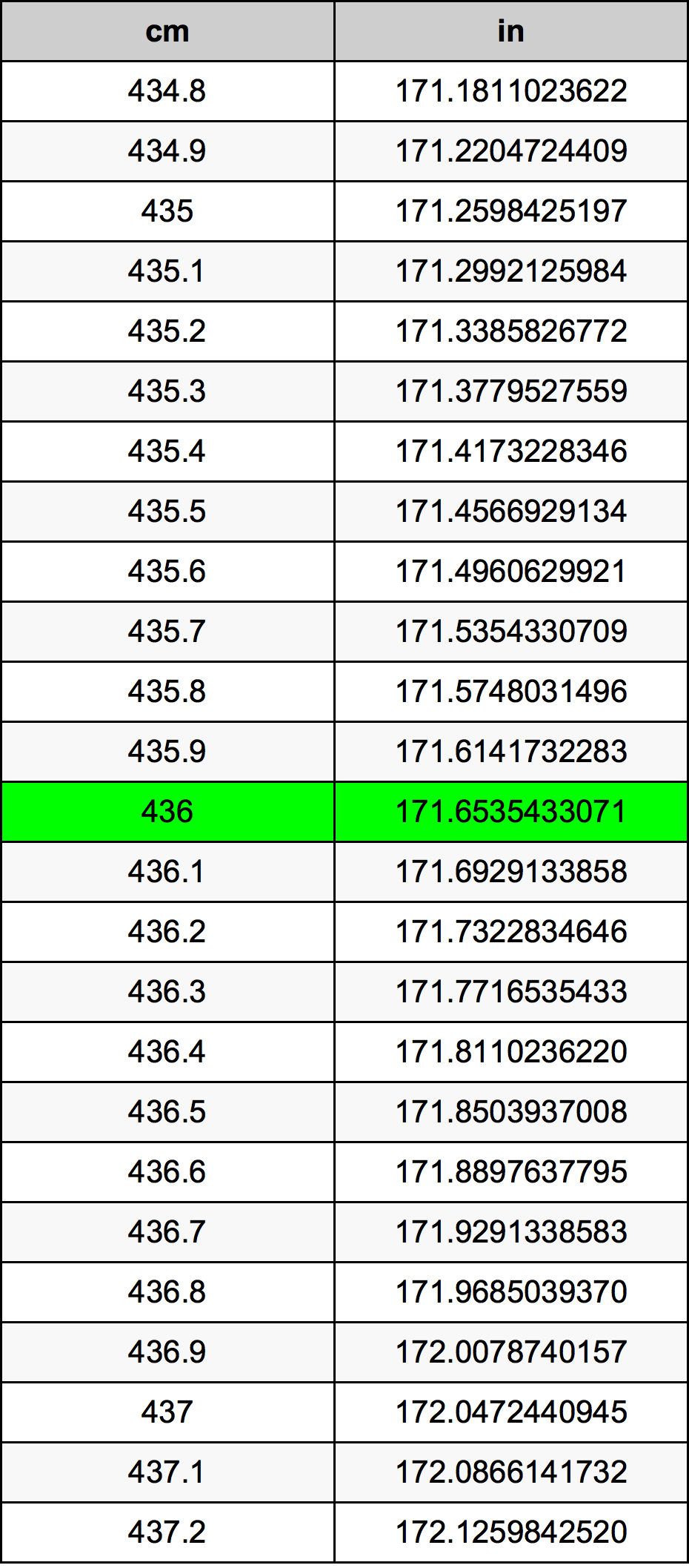 436 Sentimeter konversi tabel