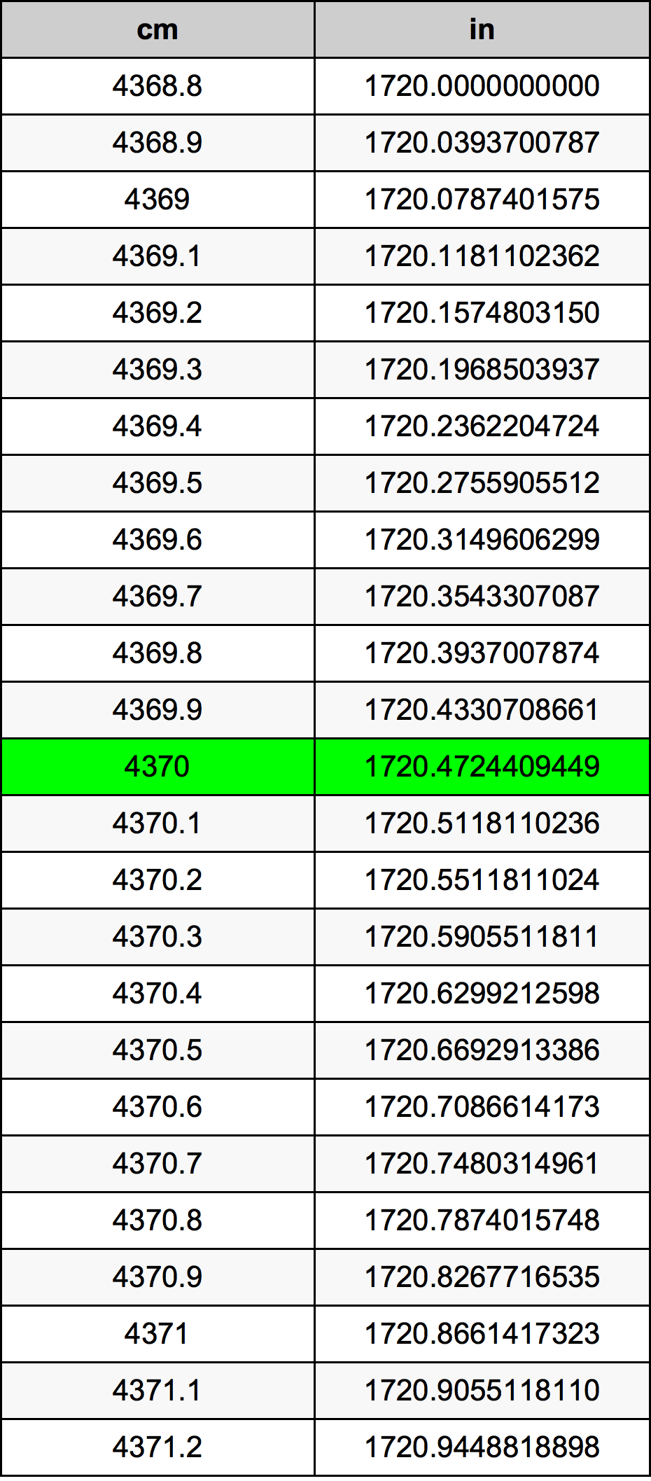 4370 Sentimeter konversi tabel