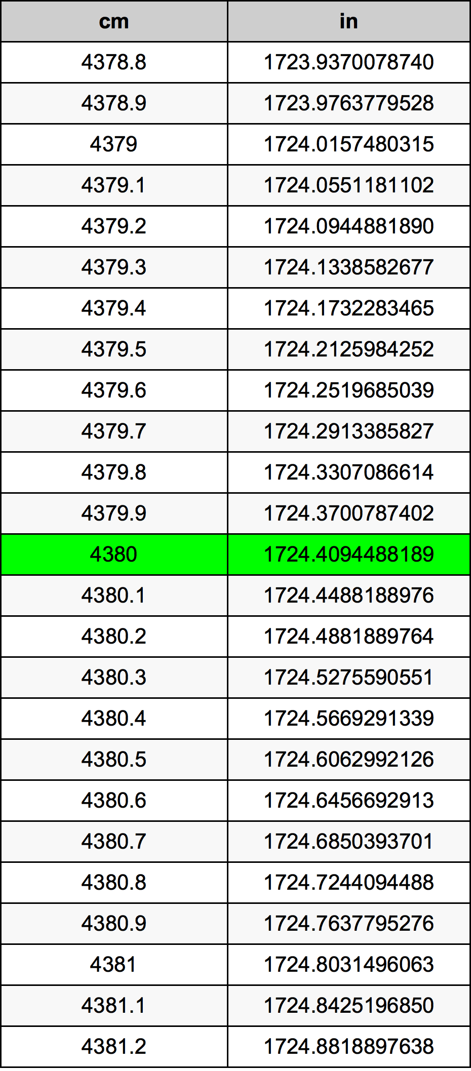 4380 Centimetro tabella di conversione