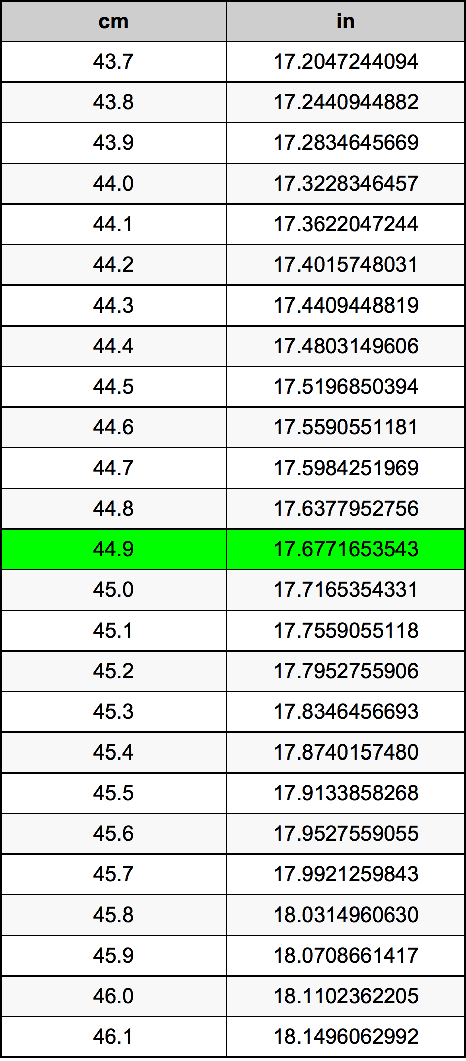 44.9 Sentimeter konversi tabel