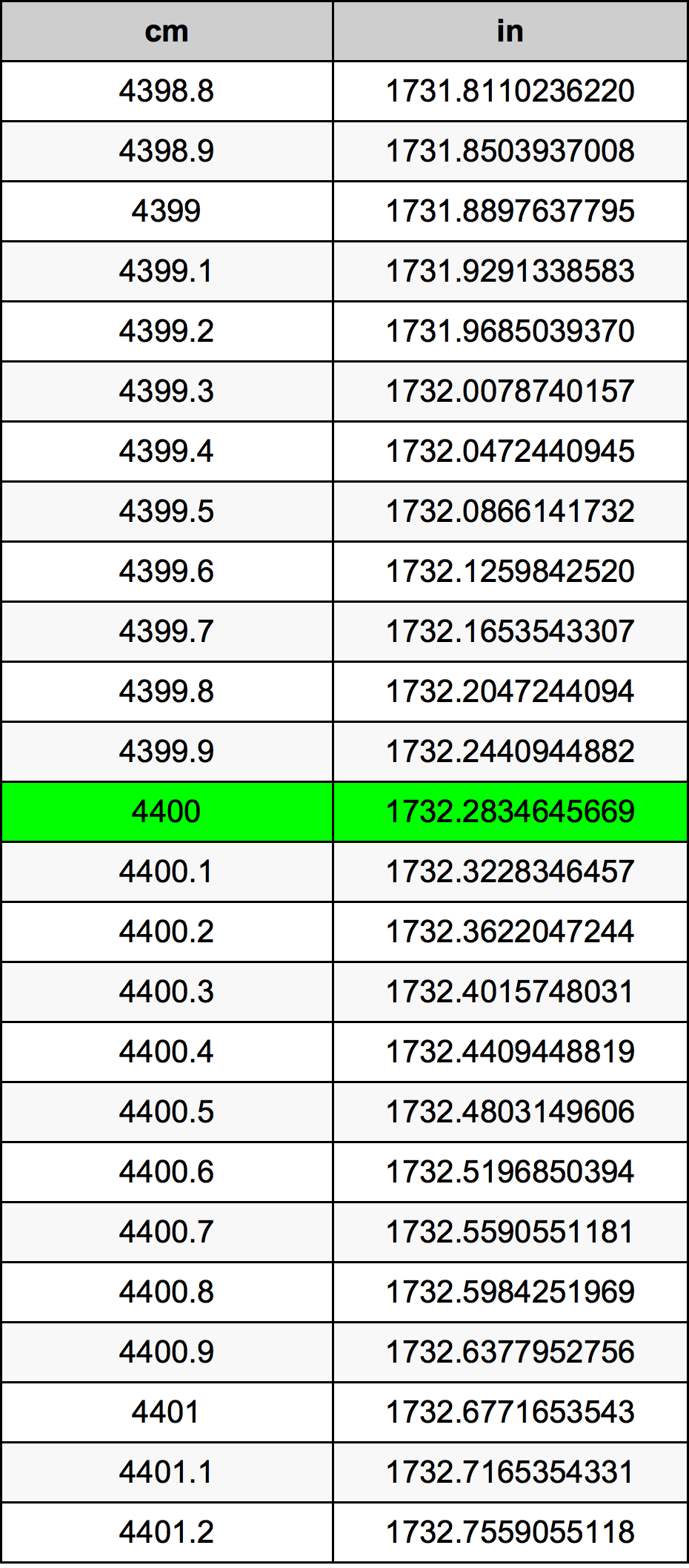 4400 ċentimetru konverżjoni tabella