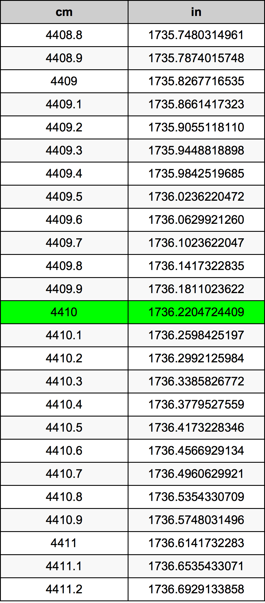 4410 Centimetru tabelul de conversie