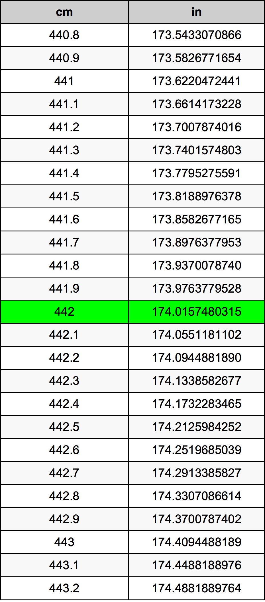 442 ċentimetru konverżjoni tabella