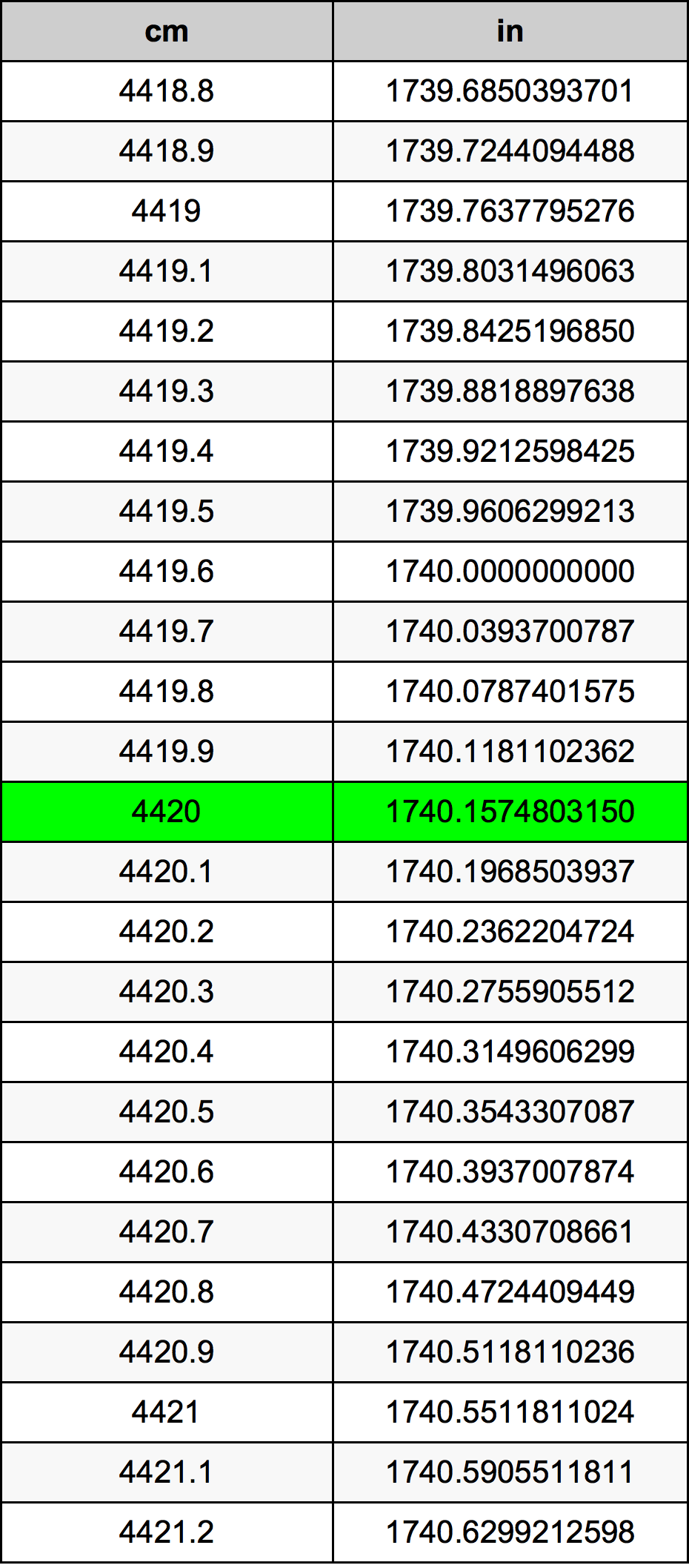 4420 Centiméter átszámítási táblázat