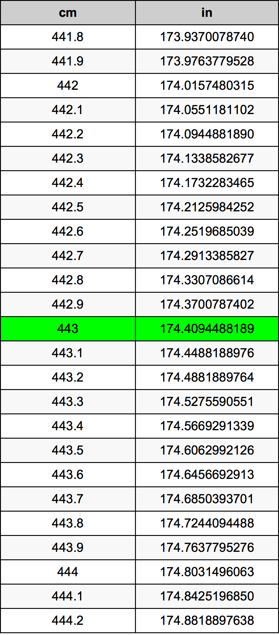 443 ċentimetru konverżjoni tabella