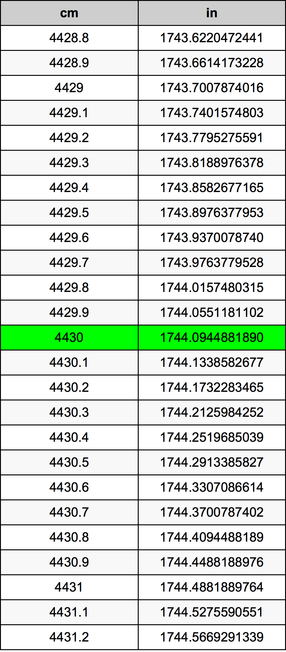 4430 Centiméter átszámítási táblázat