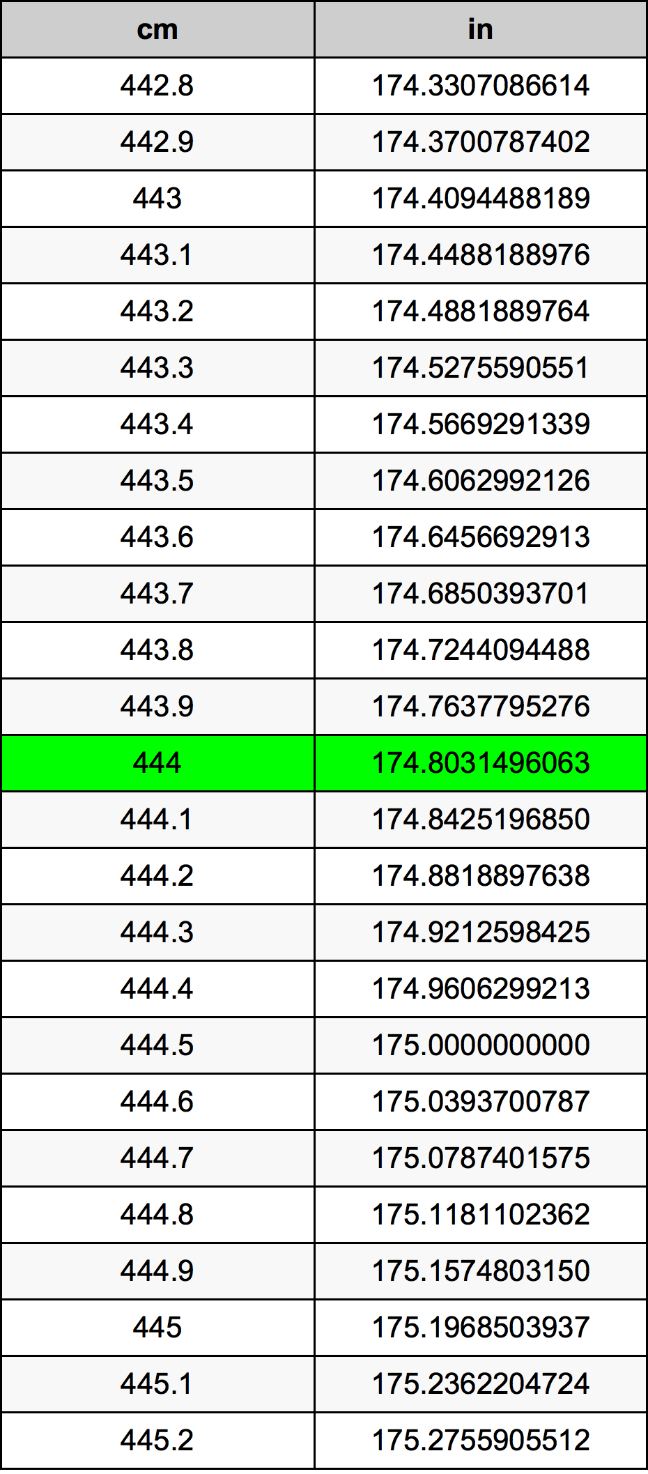 444 ċentimetru konverżjoni tabella