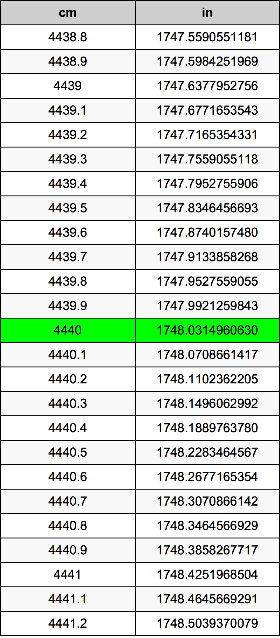 4440 Centímetro tabela de conversão