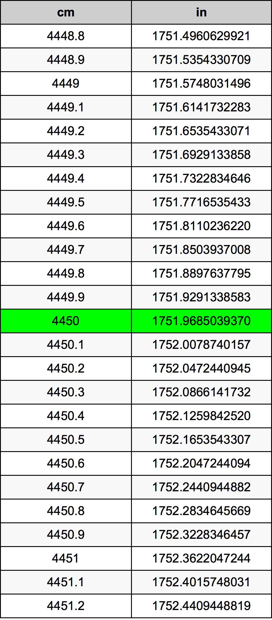 4450 Centímetro tabela de conversão