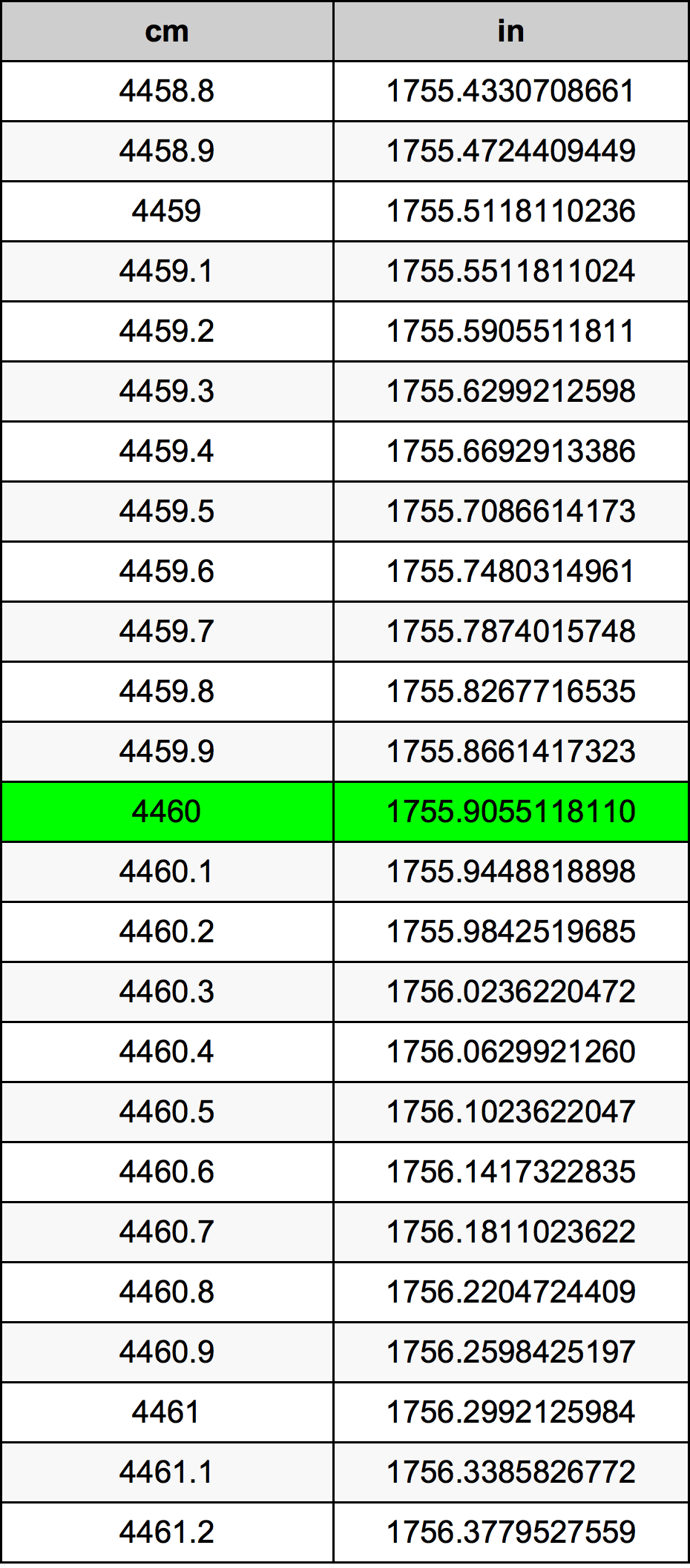 4460 Sentimeter konversi tabel