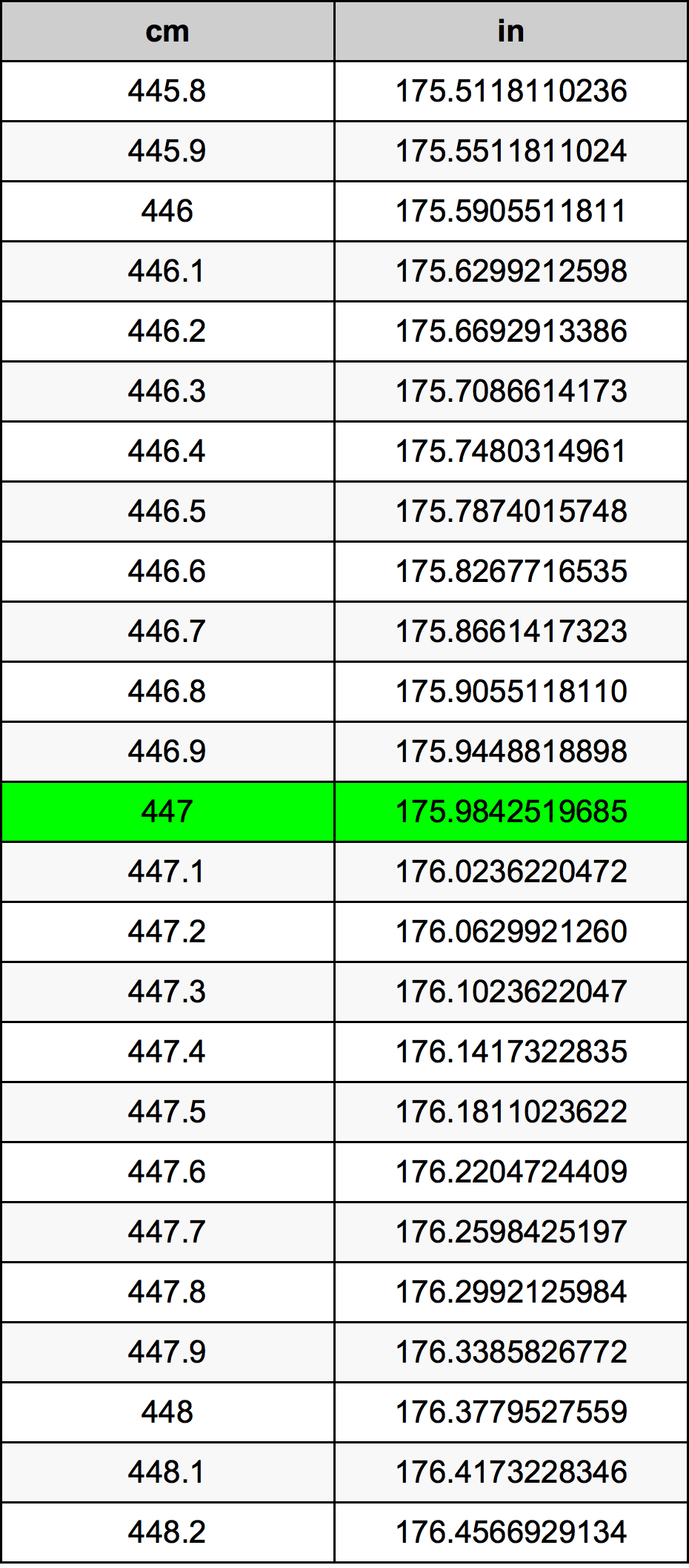 447 Centimetro tabella di conversione