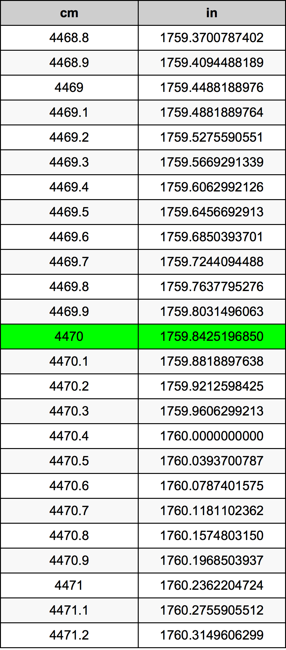 4470 Centimetru tabelul de conversie