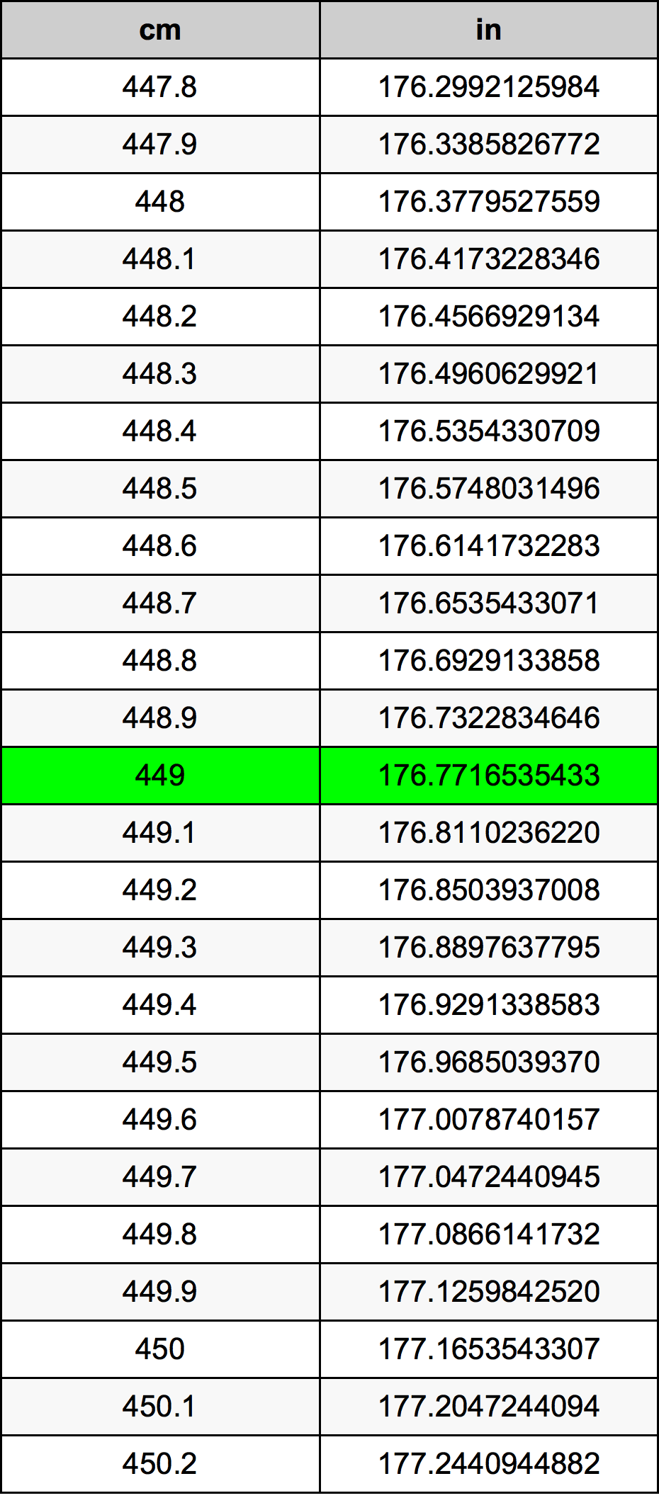 449 ċentimetru konverżjoni tabella