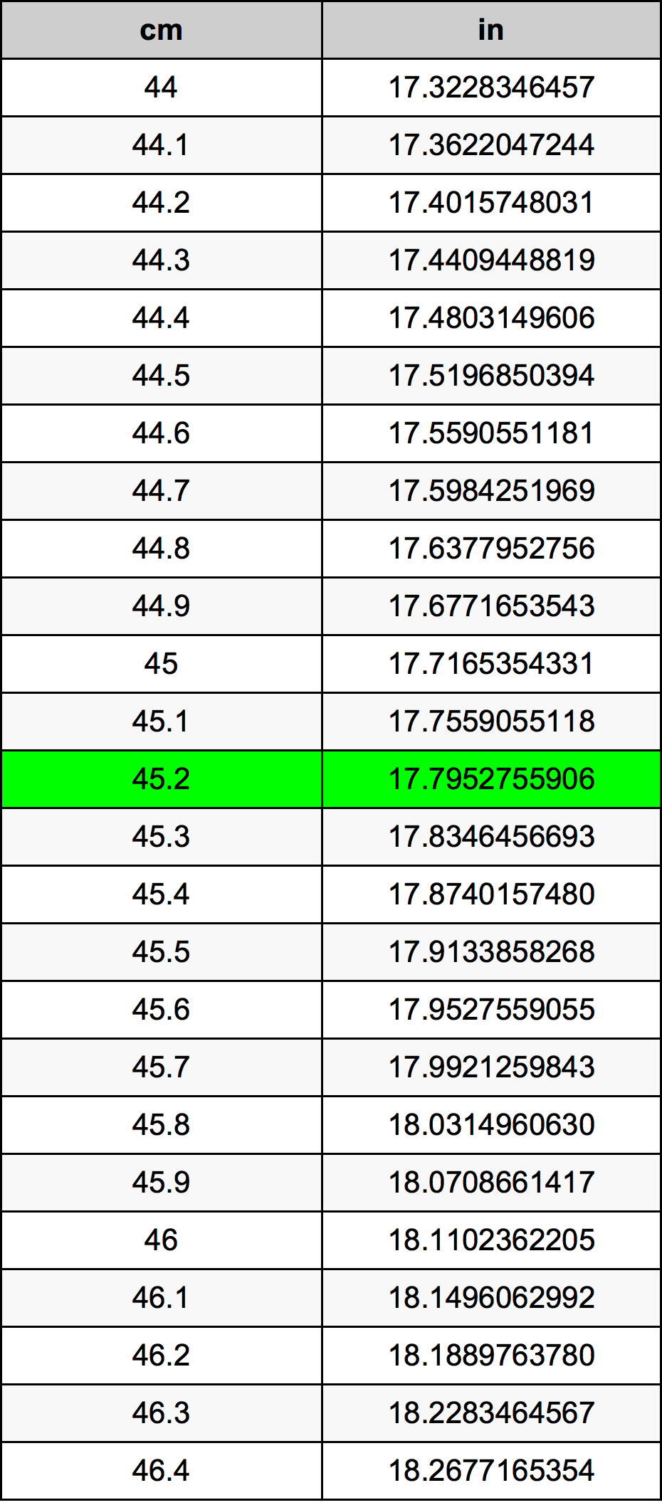 45.2 Sentimeter konversi tabel