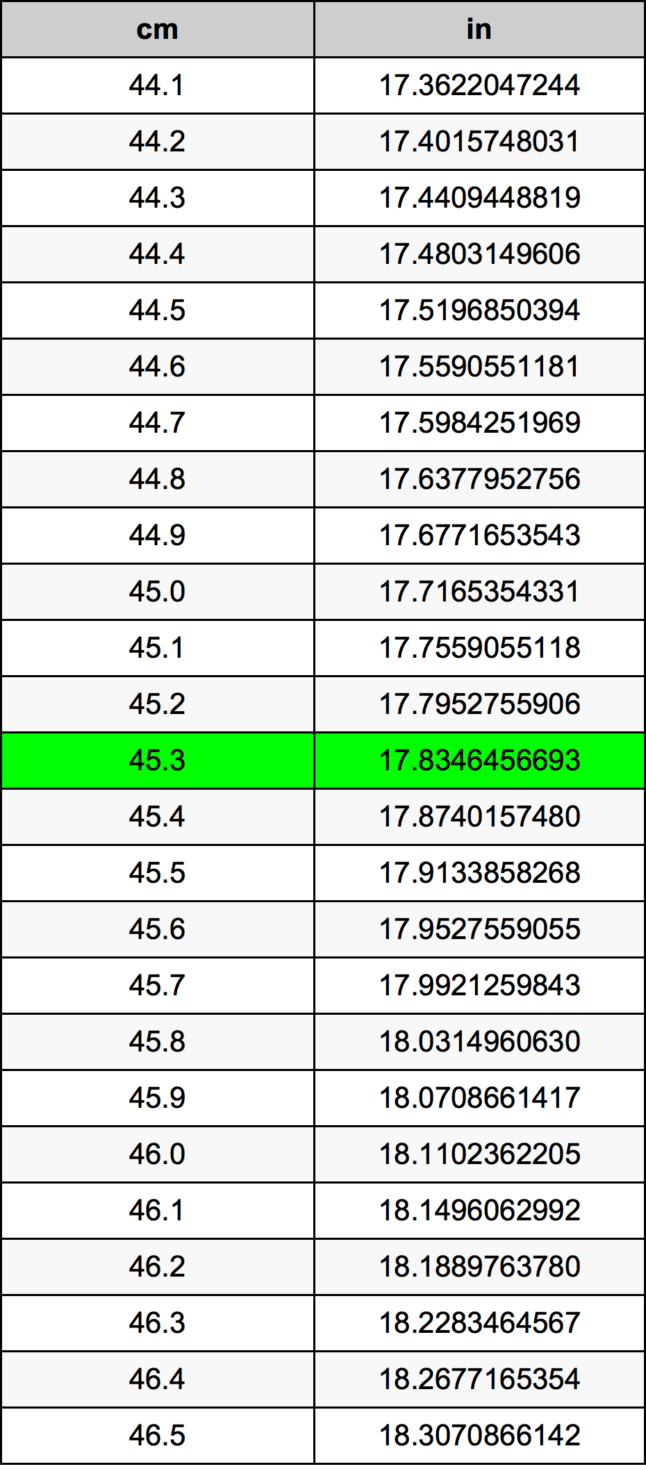 45.3 Sentimeter konversi tabel