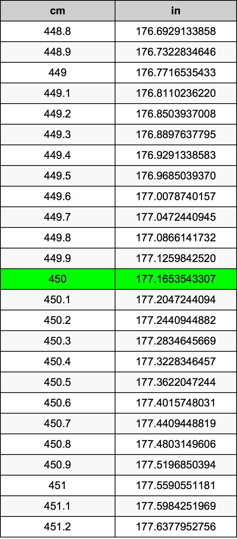 450 ċentimetru konverżjoni tabella