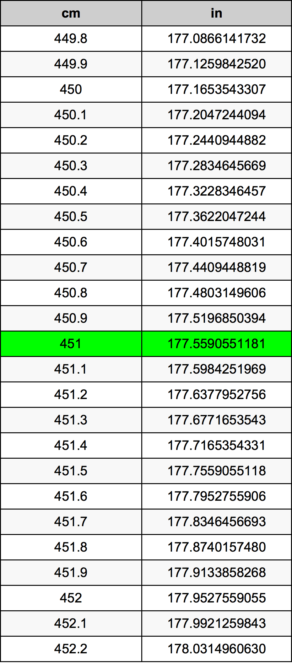 451 Sentimeter konversi tabel