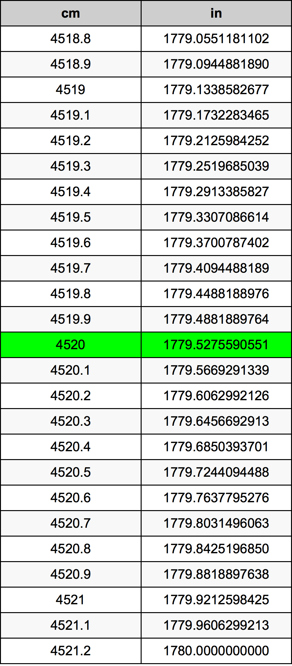 4520 Sentimeter konversi tabel