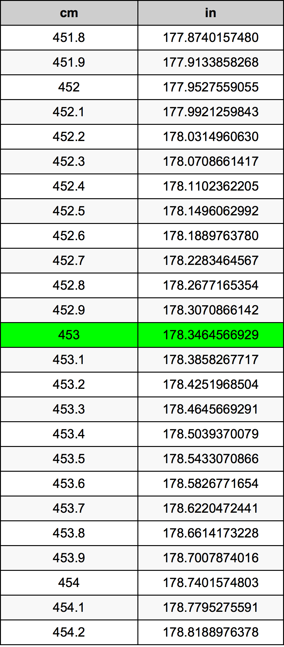 453 Sentimeter konversi tabel