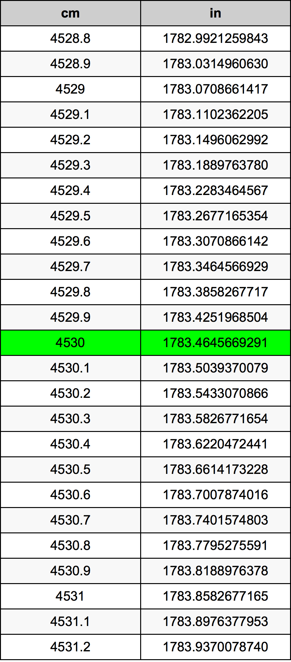 4530 ċentimetru konverżjoni tabella