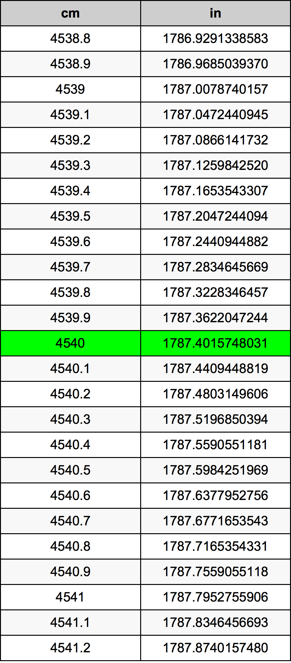 4540 ċentimetru konverżjoni tabella
