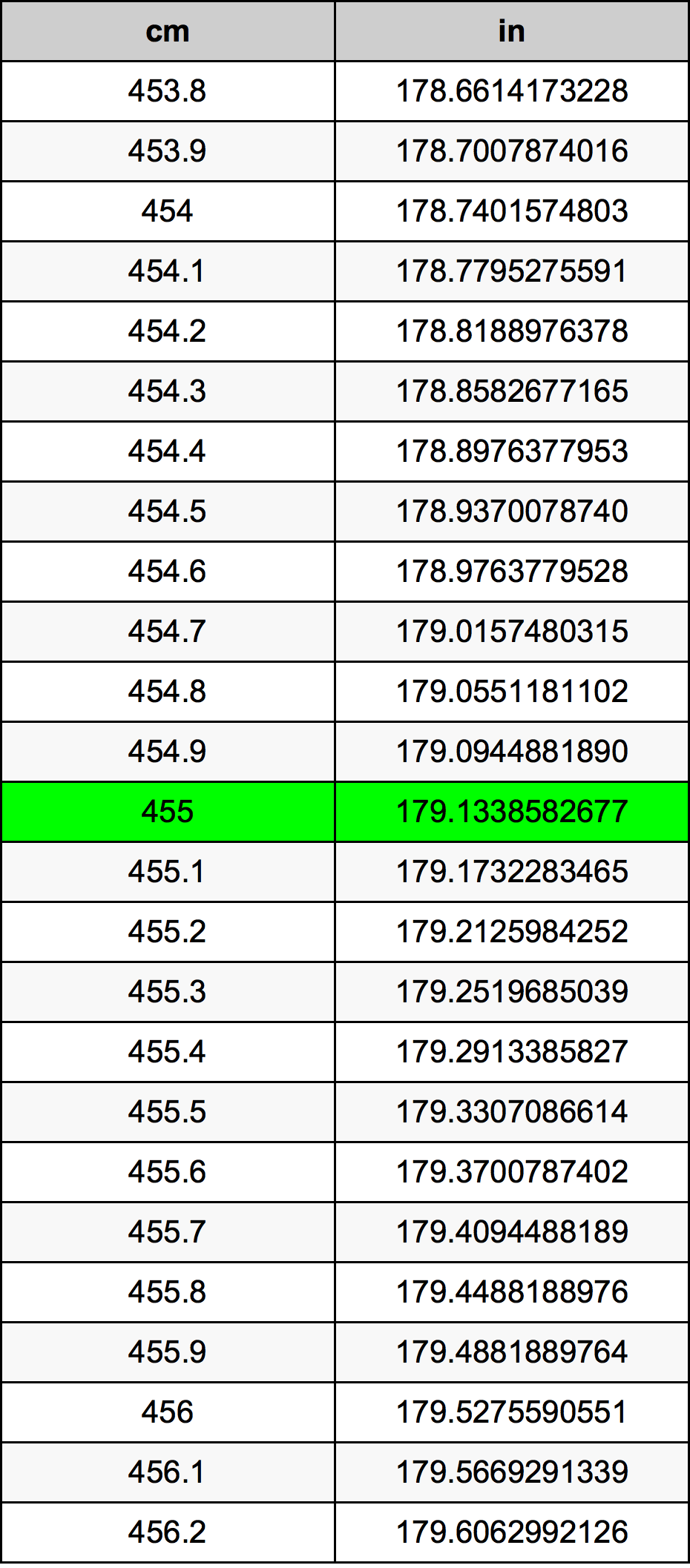 455 Centiméter átszámítási táblázat
