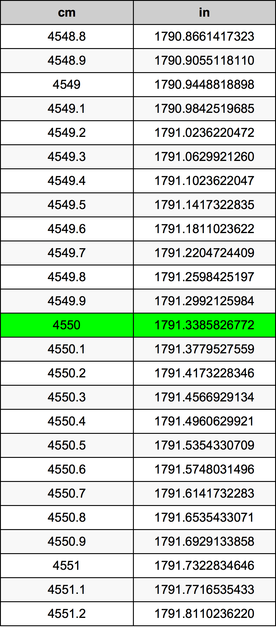 4550 Centiméter átszámítási táblázat