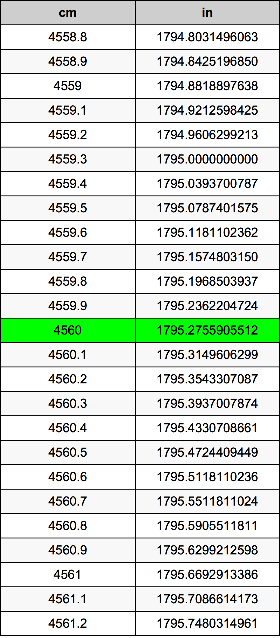 4560 ċentimetru konverżjoni tabella
