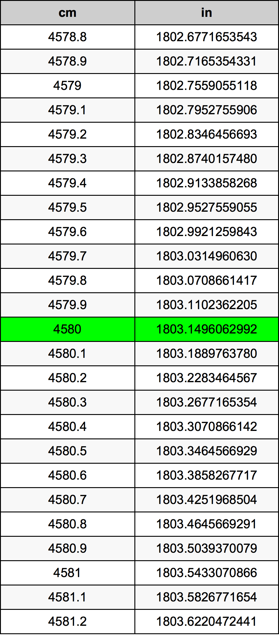 4580 ċentimetru konverżjoni tabella