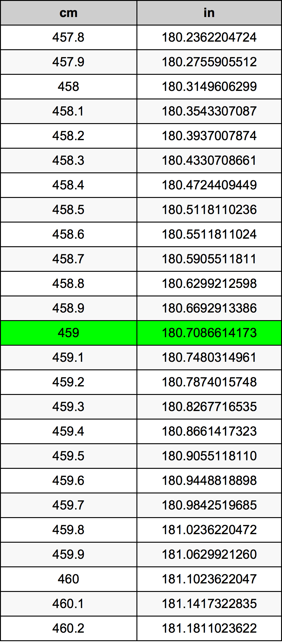 459 Centimetru tabelul de conversie
