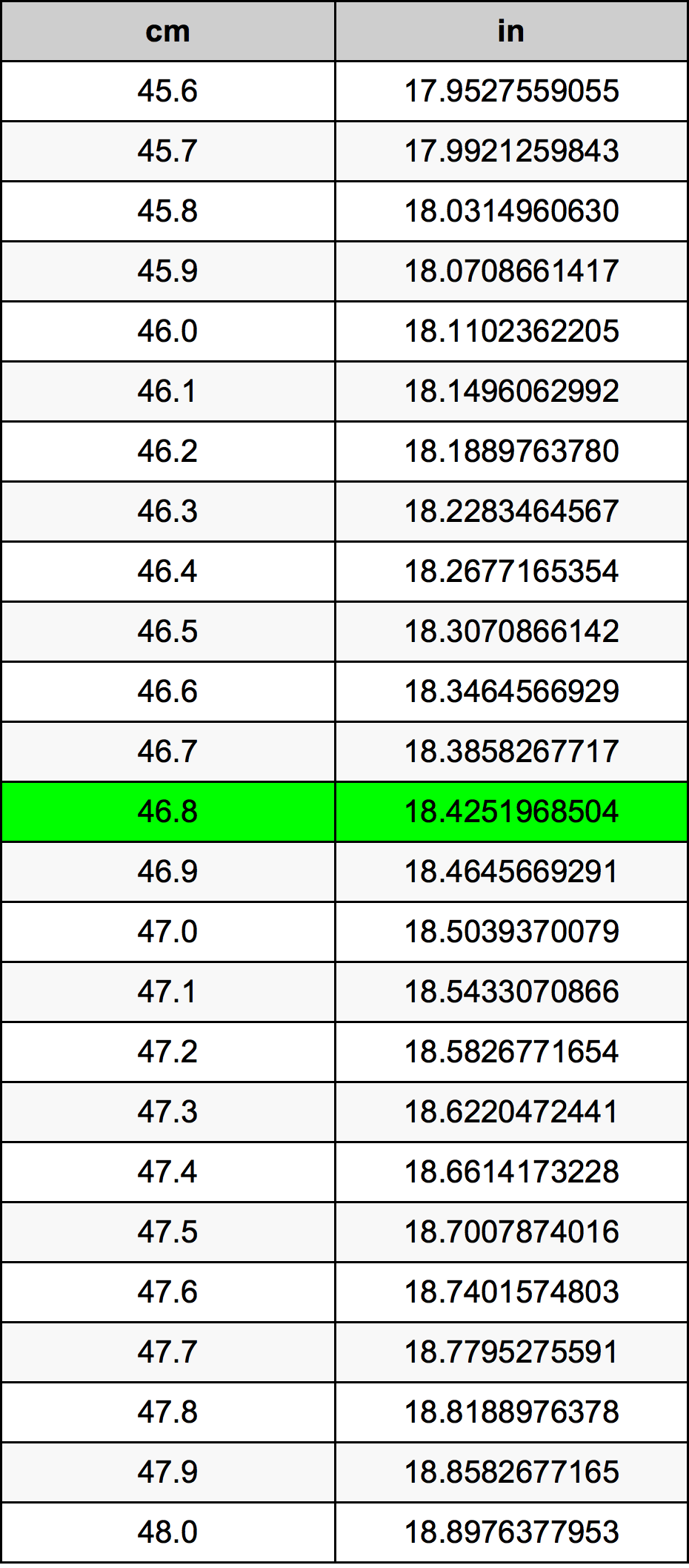 46.8 Centimetro tabella di conversione