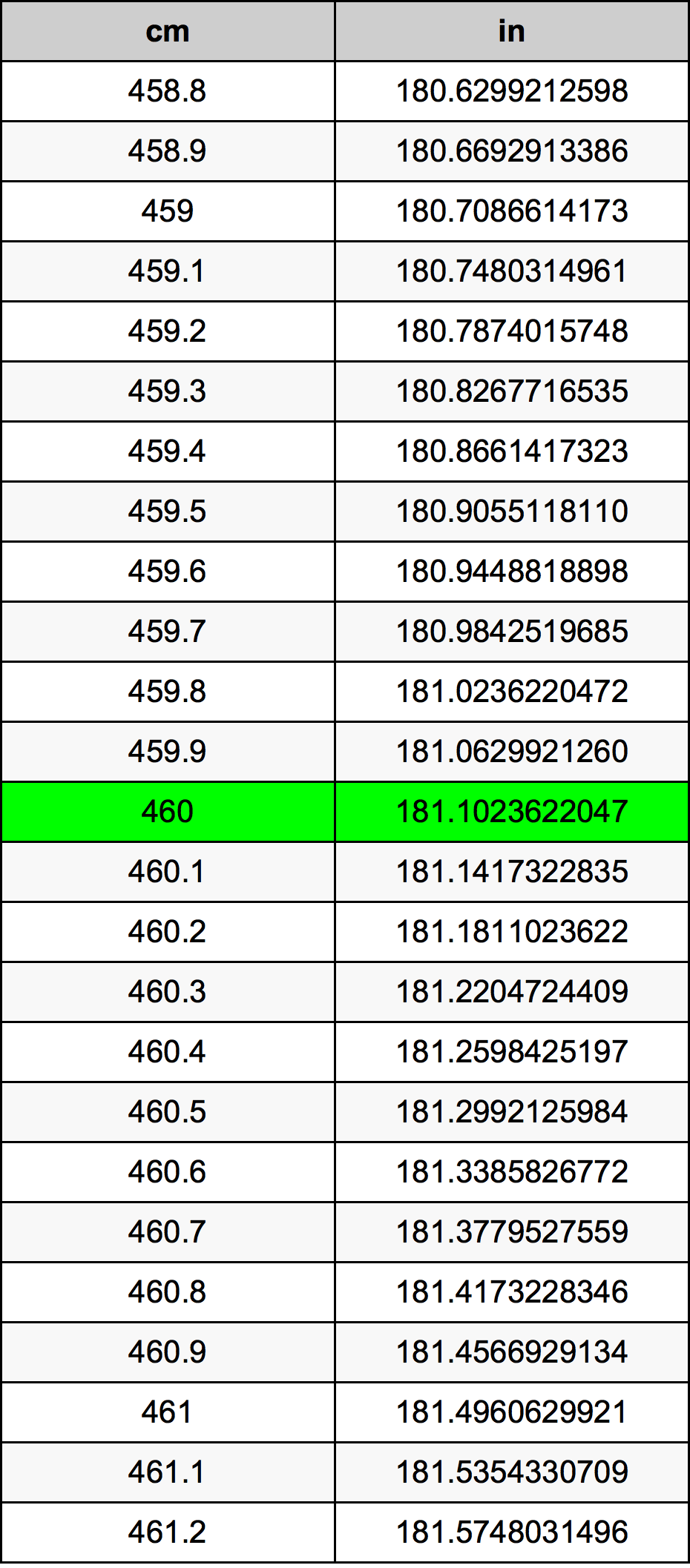 460 ċentimetru konverżjoni tabella