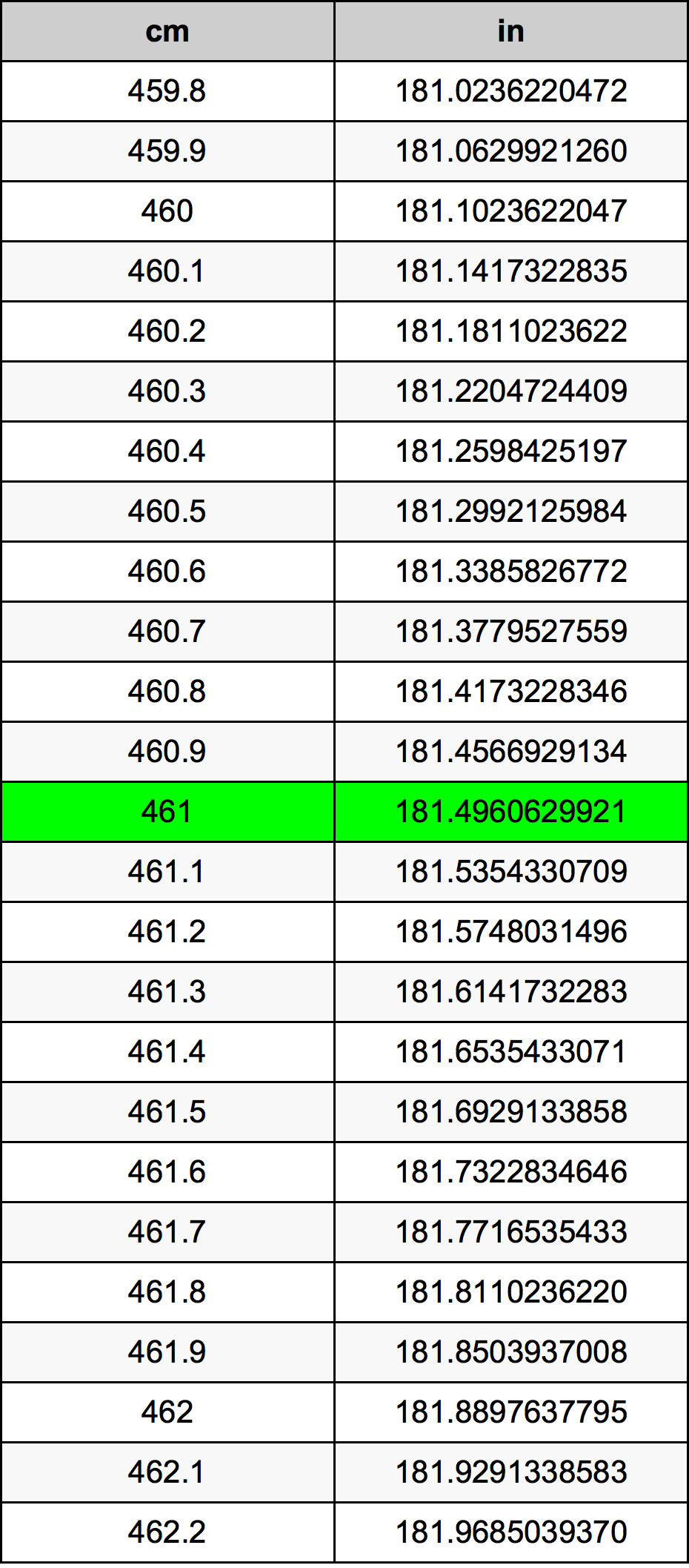 461 Centimetru tabelul de conversie