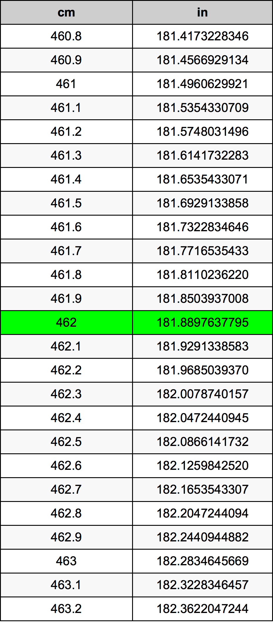 462 Centimetro tabella di conversione