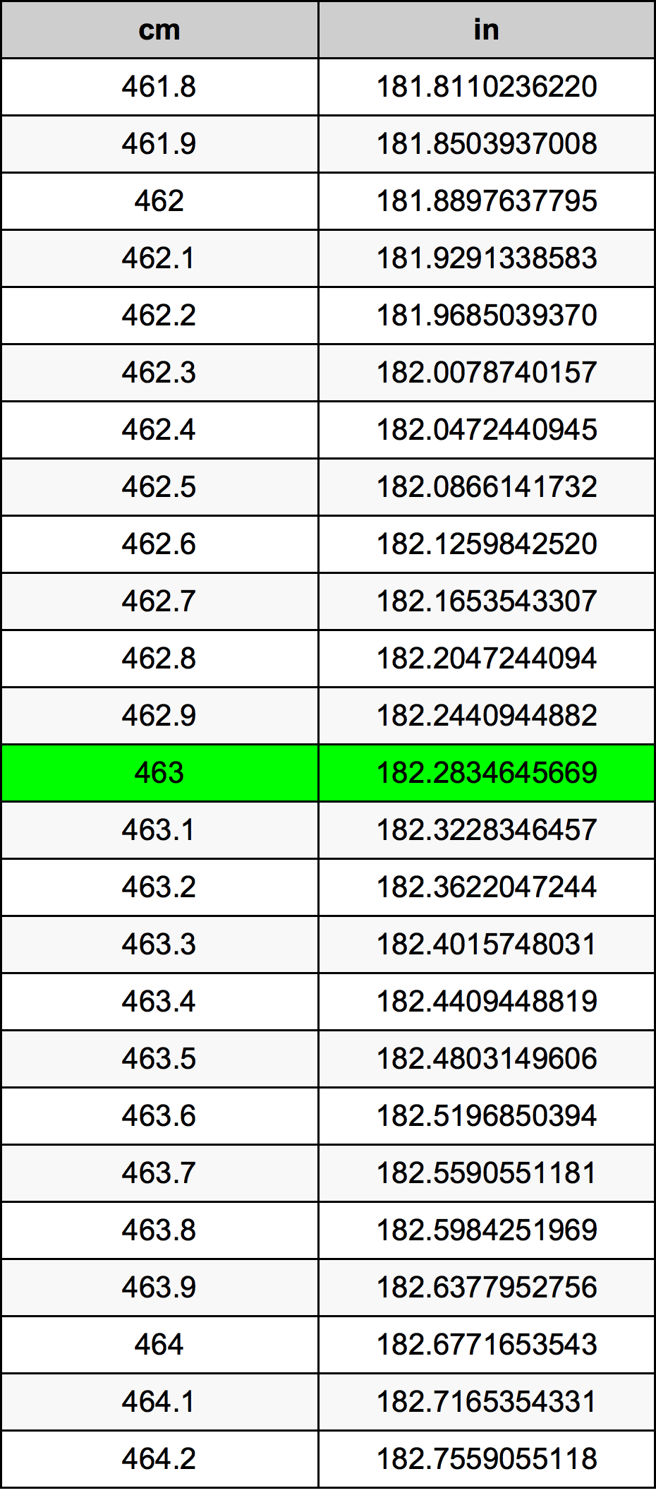 463 Sentimeter konversi tabel